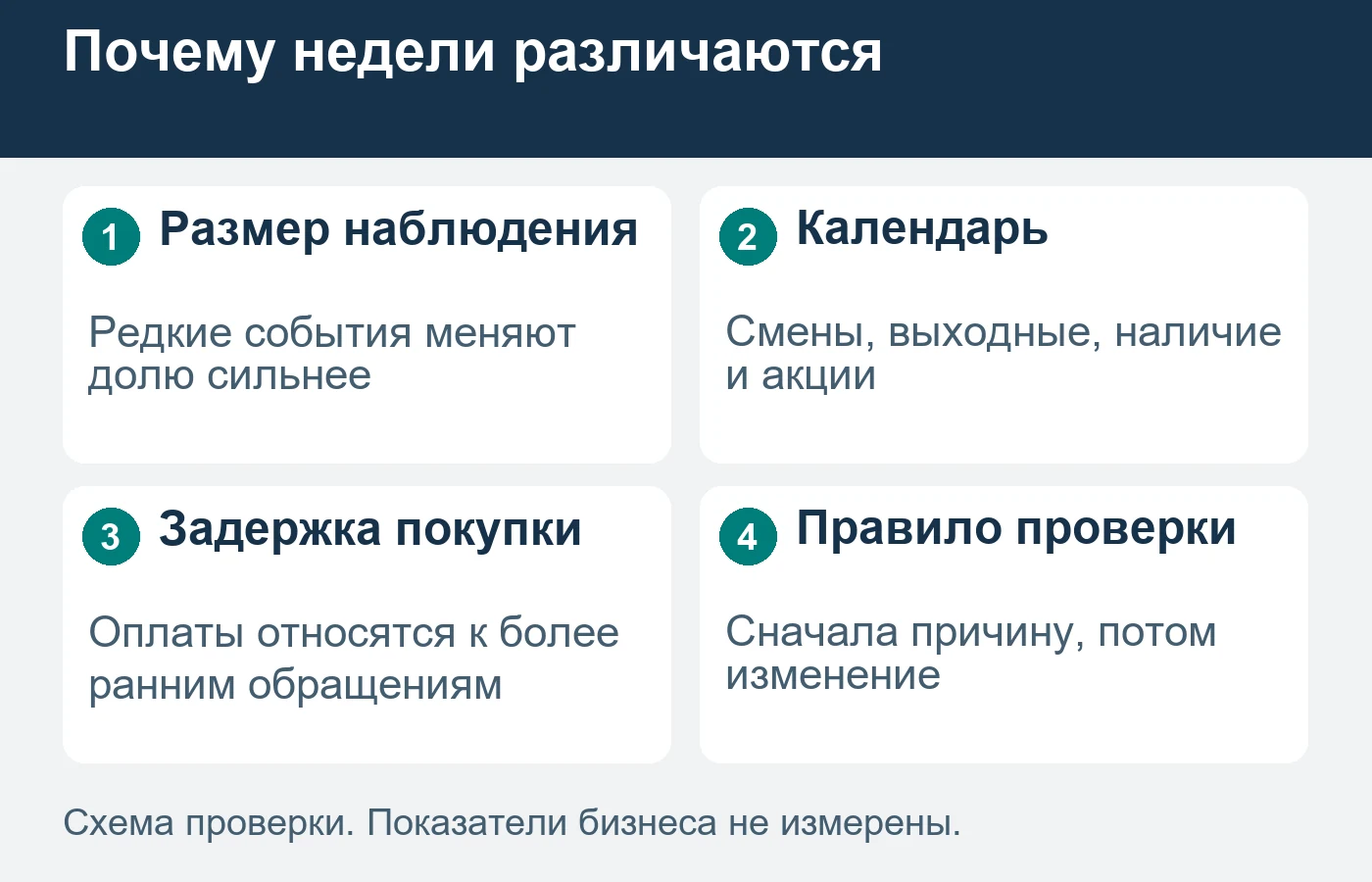 Недельные колебания могут возникать на разных этапах; один итоговый показатель не объясняет причину.