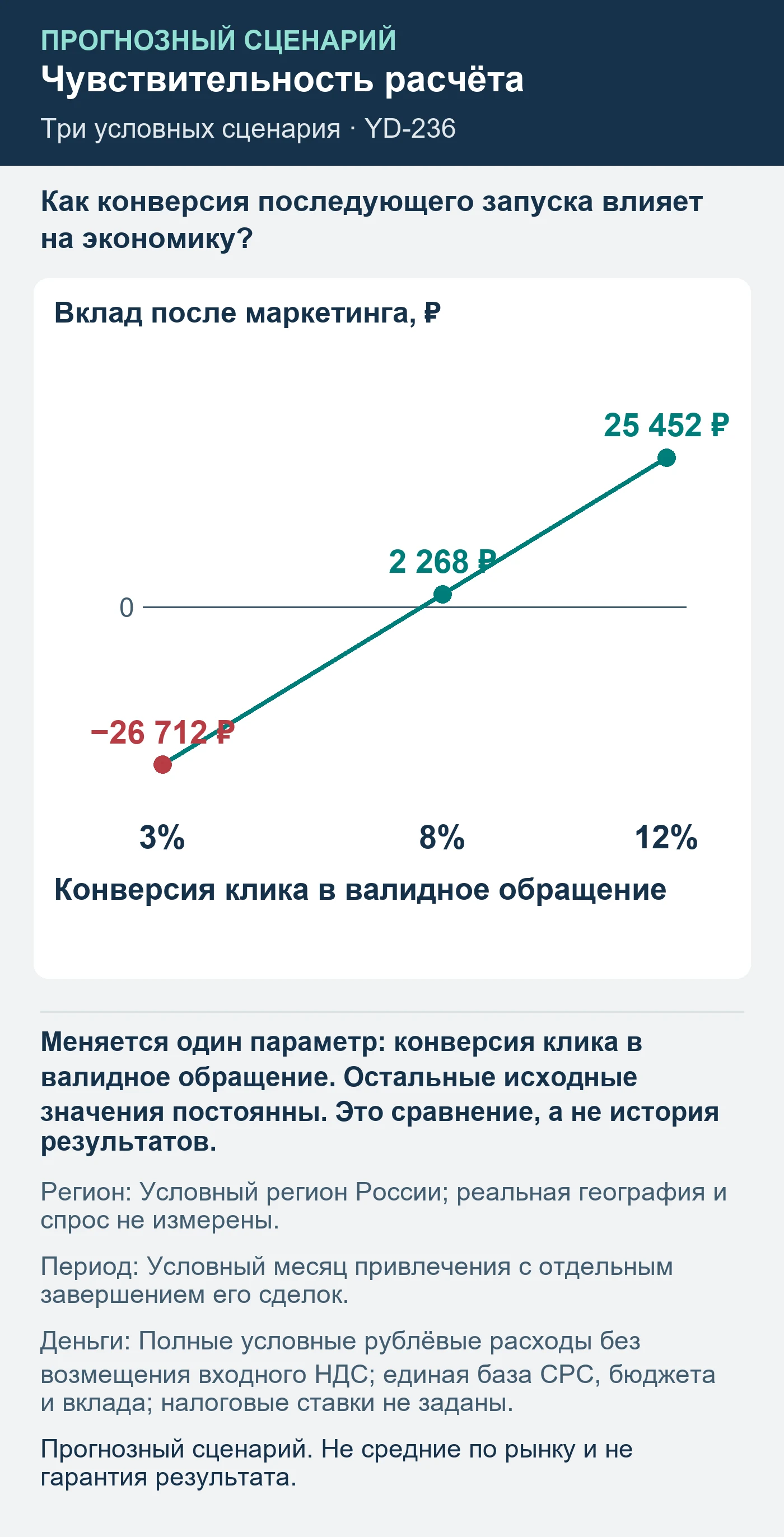Прогнозный сценарий. Не средние по рынку и не гарантия результата. Как конверсия последующего запуска влияет на экономику?