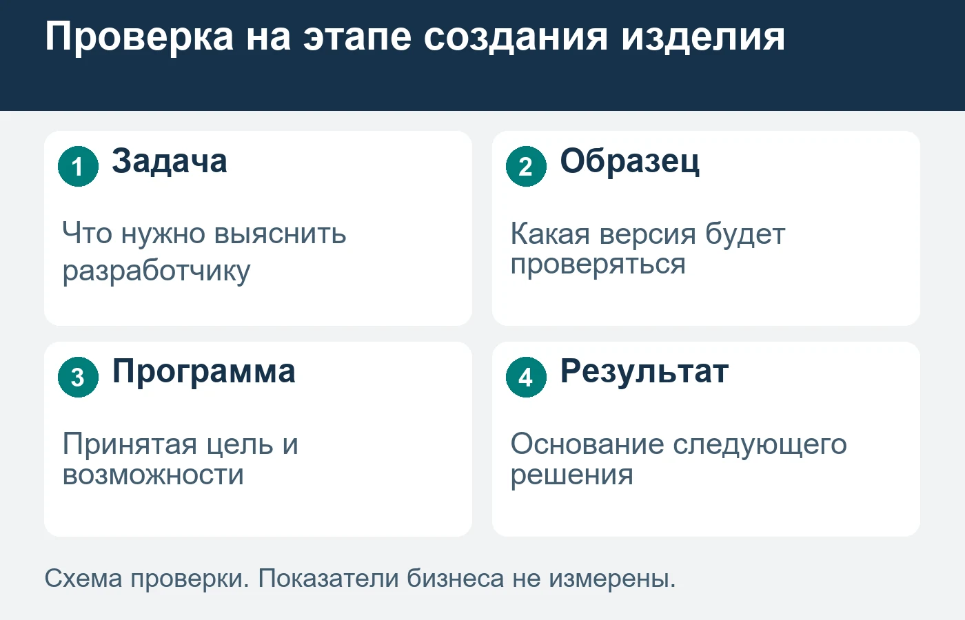 Независимая проверка отвечает на согласованный вопрос об определённой версии изделия.