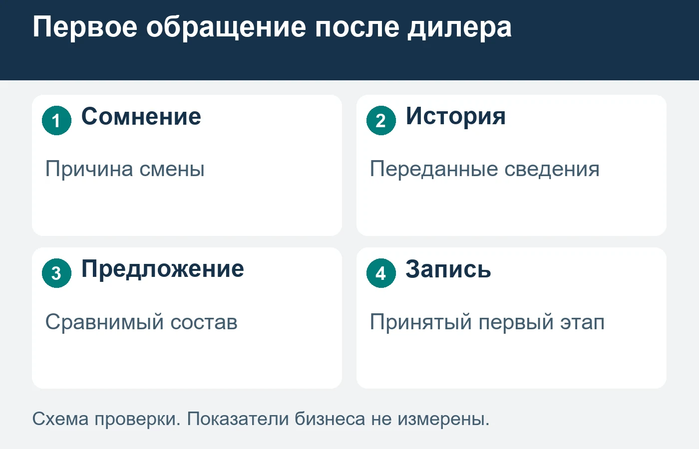 Смена сервиса начинается с доверия и понятного предмета первого обращения.