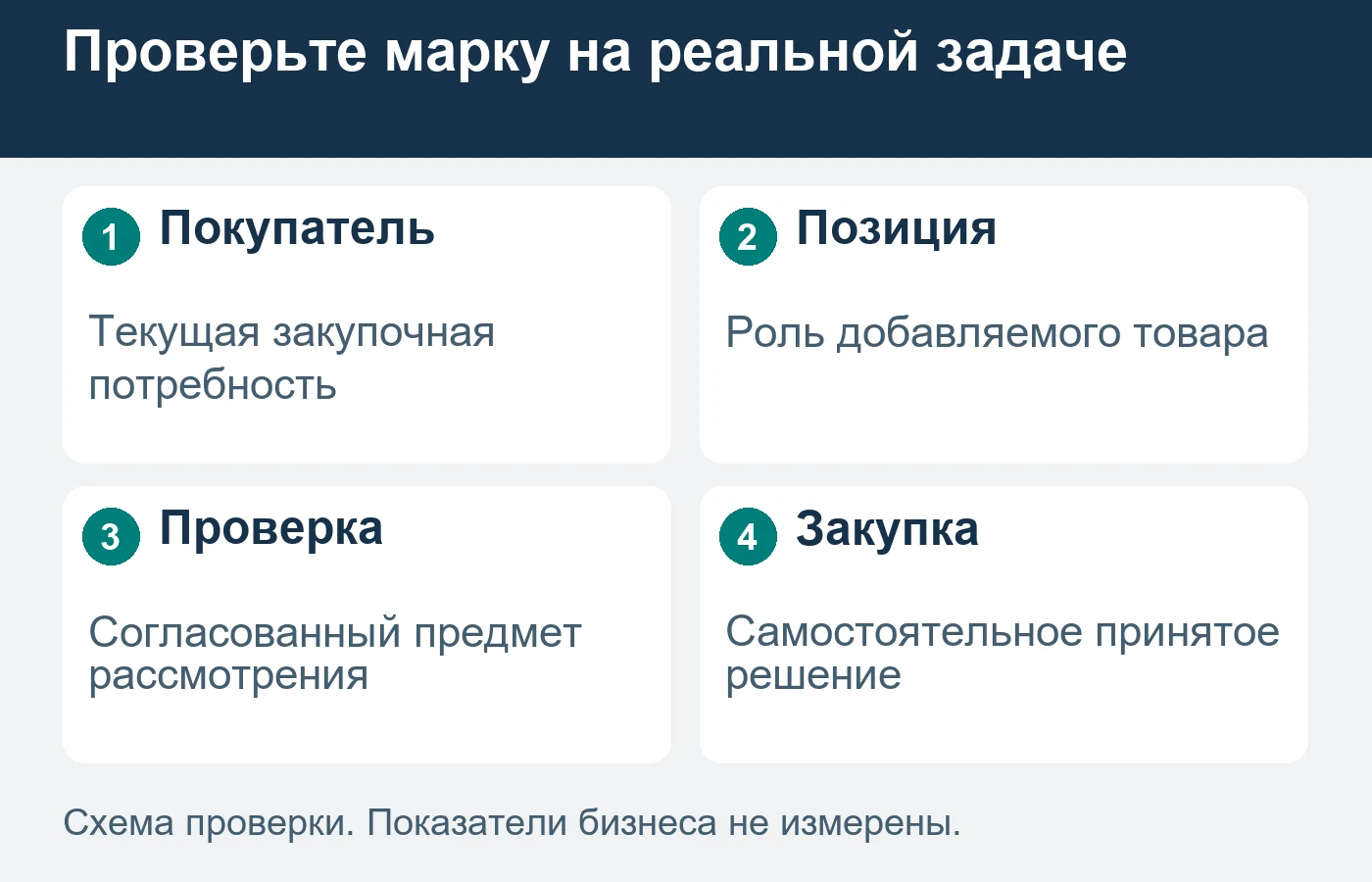 Постоянный контакт полезен для разговора, но не подтверждает готовность менять закупку.