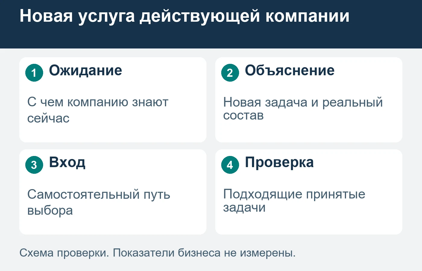 Опыт в прежней услуге не доказывает любой результат новой.