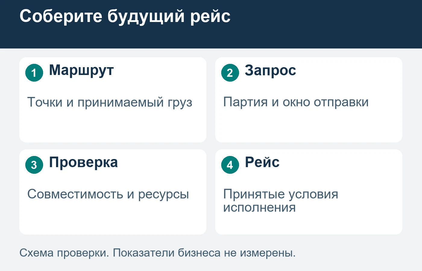Запросы образуют будущий рейс только при совпадении маршрута, времени и принимаемых условий перевозки.