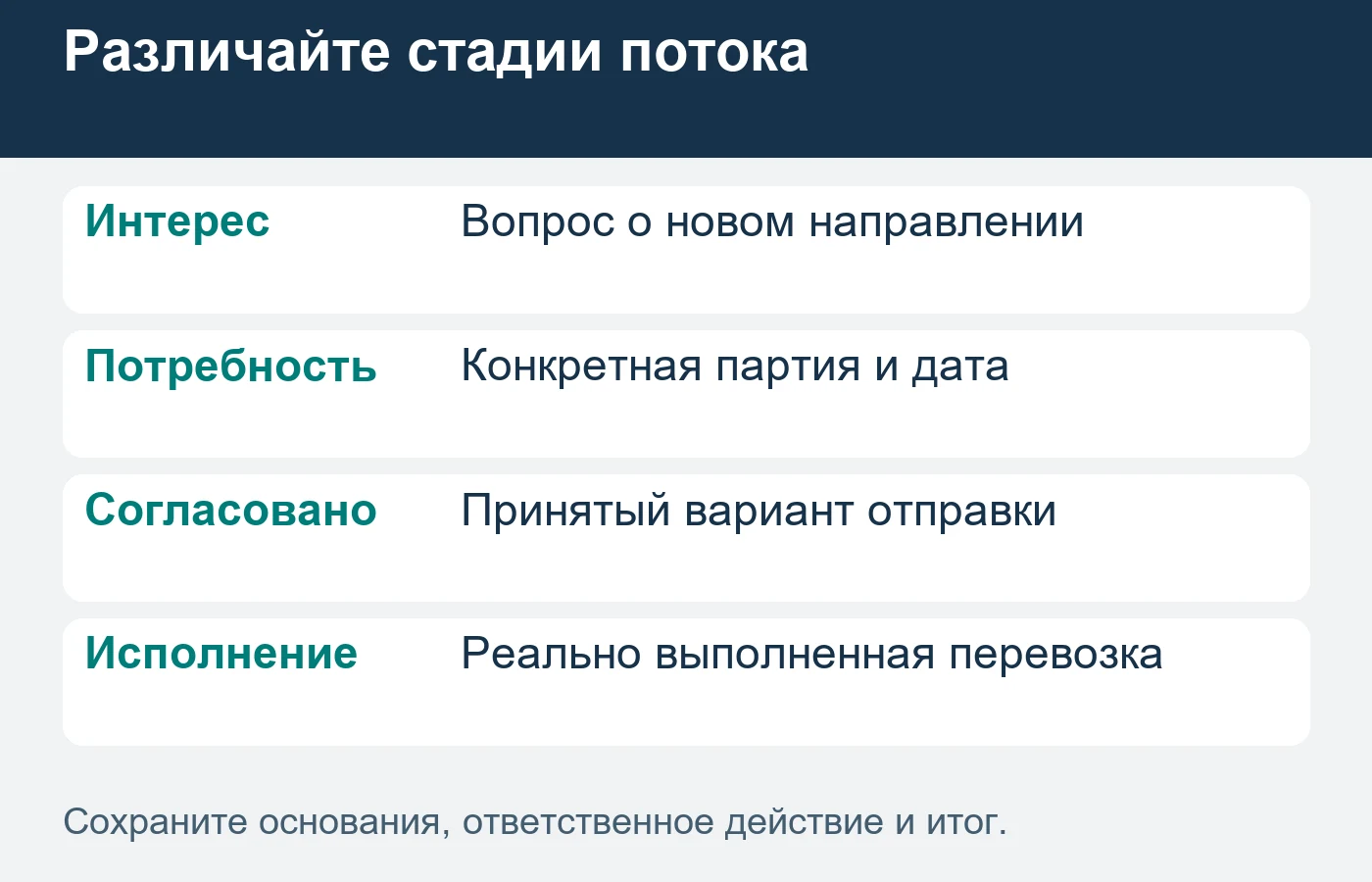 Предварительный интерес не становится подтверждённой отправкой или регулярным потоком автоматически.