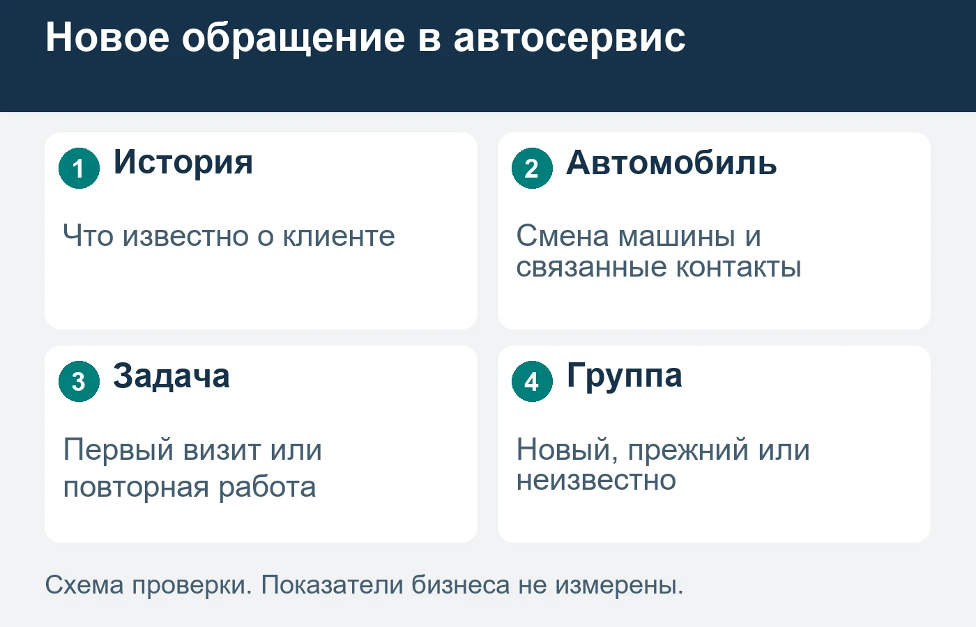 Новый автомобиль и новый владелец в учёте сервиса — разные события.