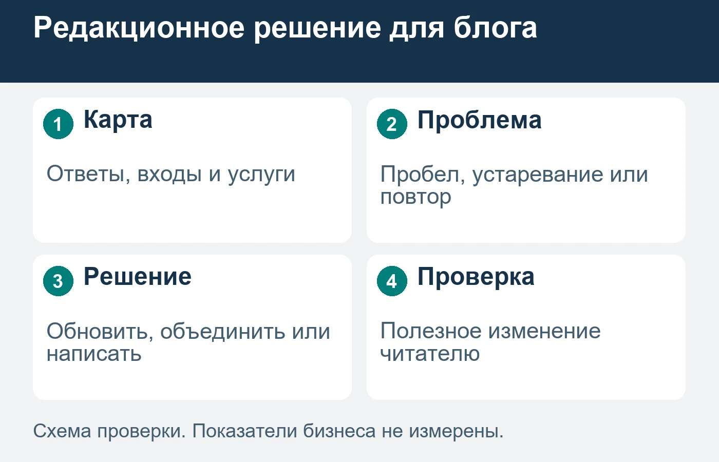 Количество публикаций не подтверждает полезность блога.