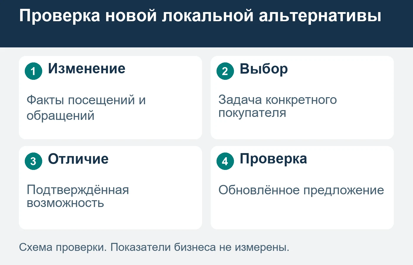 Новая вывеска не доказывает снижение потока.