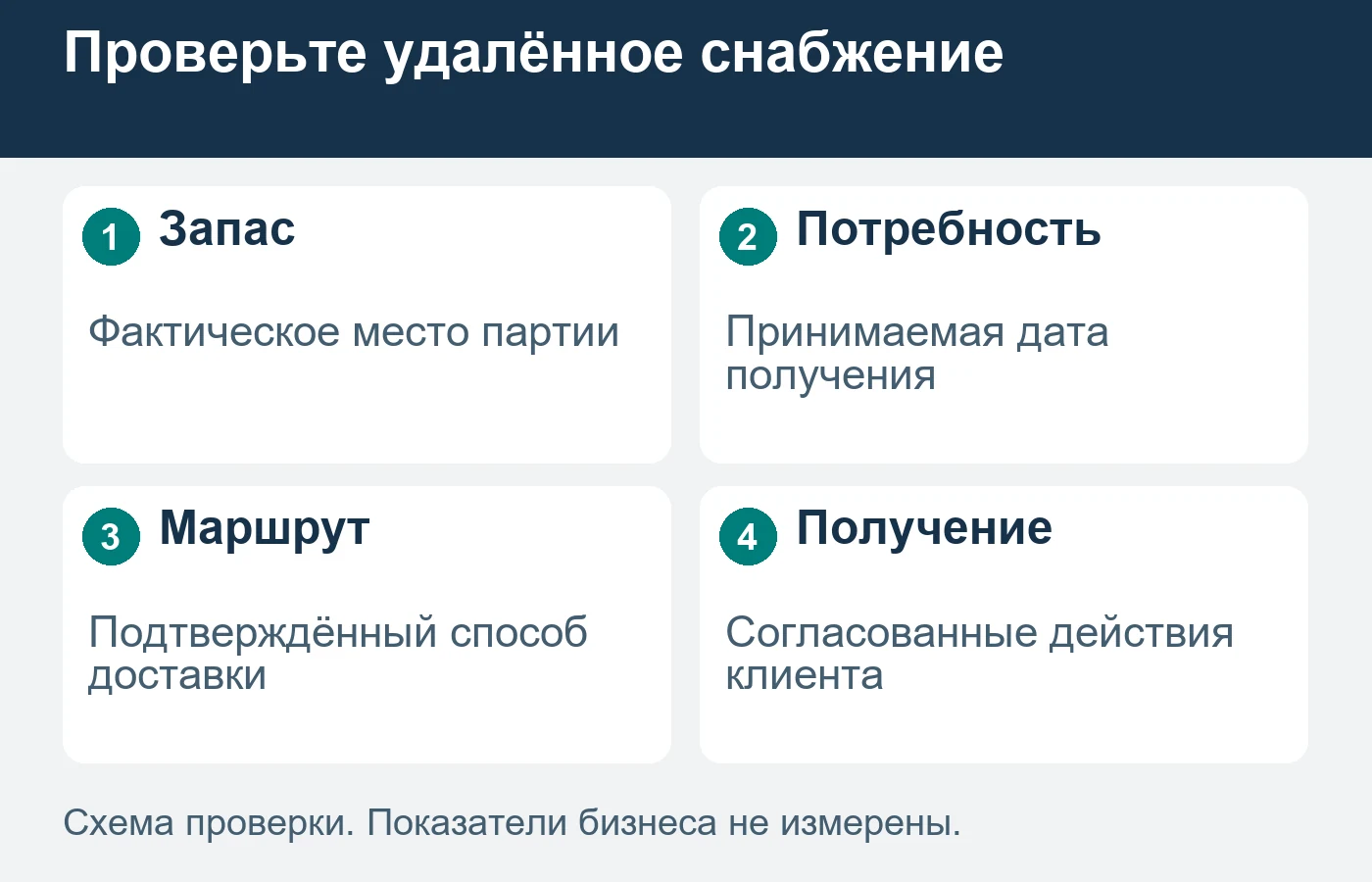 Запас в другом городе и возможность отправки не означают наличие местного склада.