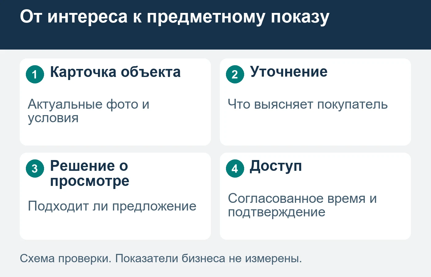 Отсутствие отклика, отказ после уточнения и невозможность просмотра относятся к разным звеньям.