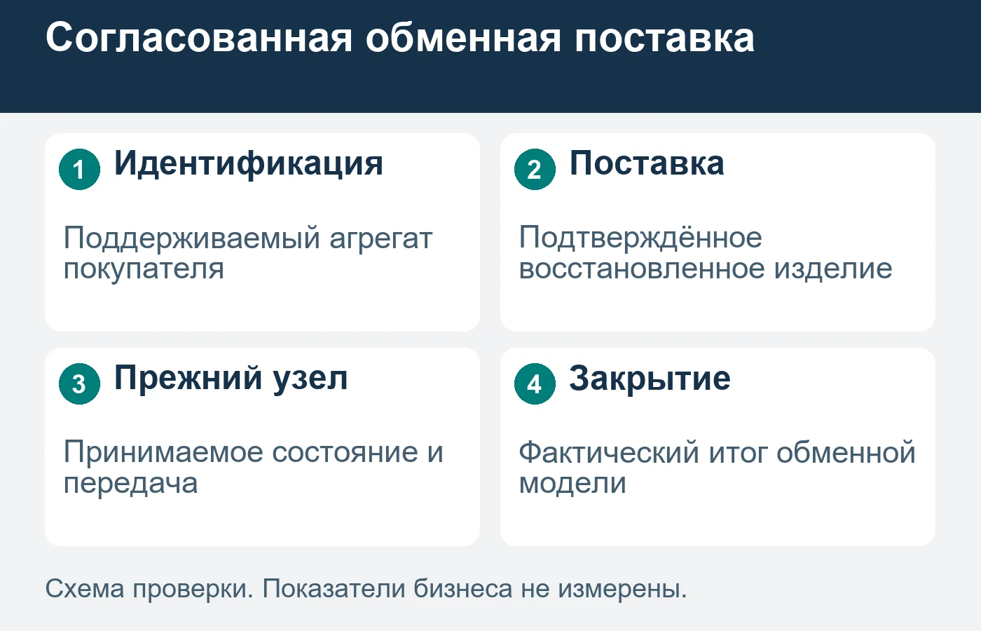 Два внешне похожих узла ещё не подтверждают пригодность обменной поставки.