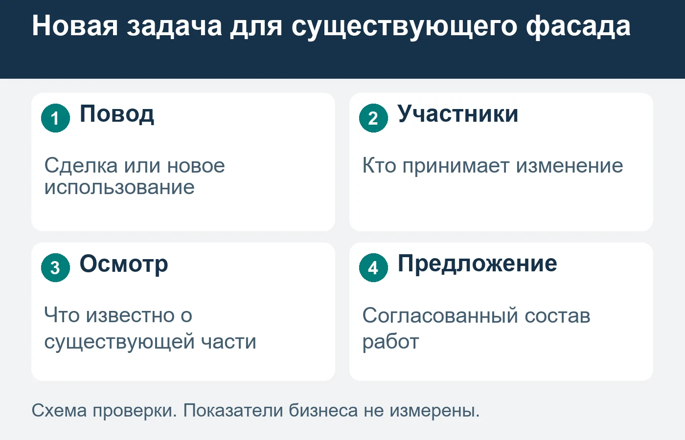 Смена использования не устанавливает технический или правовой статус предполагаемых изменений.