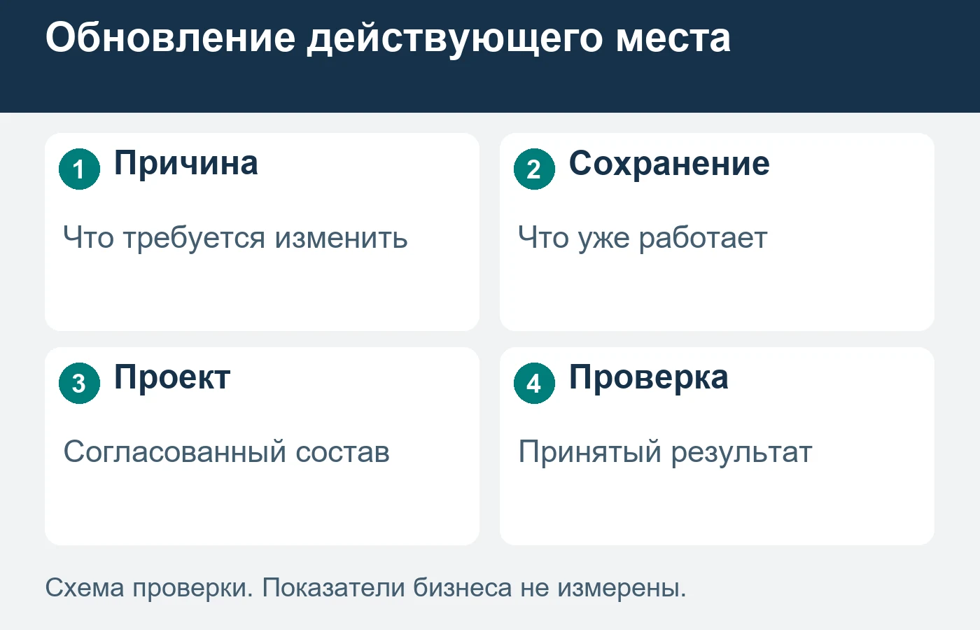 Знакомство с работающим местом предшествует предложению нового образа.