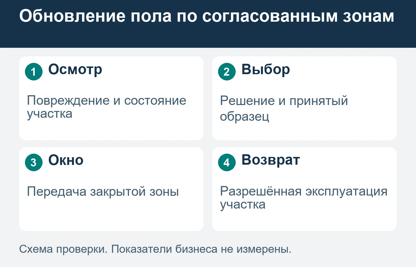 Очередность согласуют для конкретного помещения после осмотра; схема не задаёт технологию ремонта.
