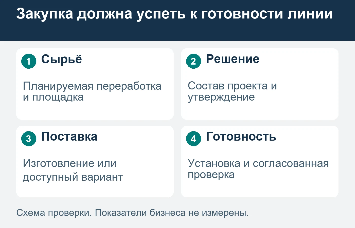 Дата отгрузки машины не заменяет дату готовности предприятия к согласованной переработке.