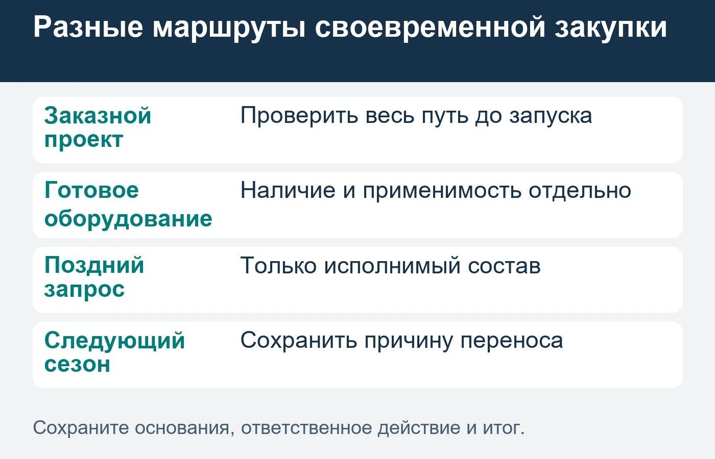 Наличие и совместимость проверяются отдельно; поздний запрос не делает любой складской вариант подходящим.