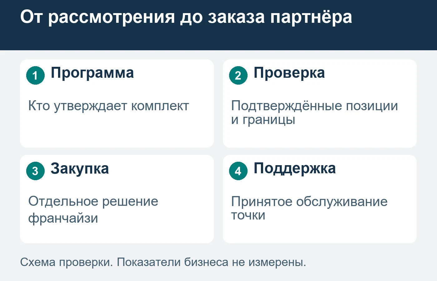 Рекомендация в комплекте не равна закупке всеми партнёрами франшизы.