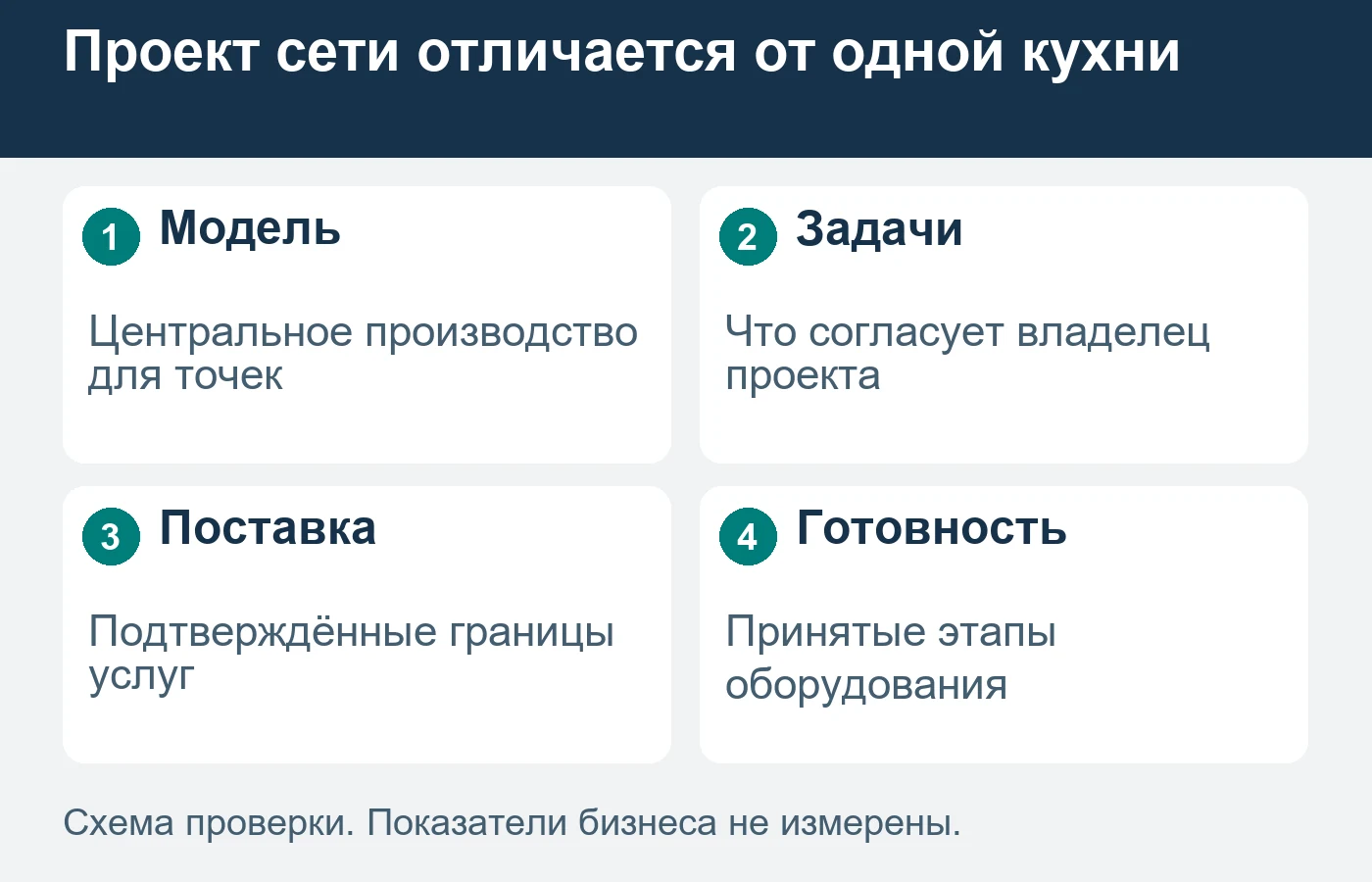 Схема не проектирует пищевой процесс или санитарные требования.