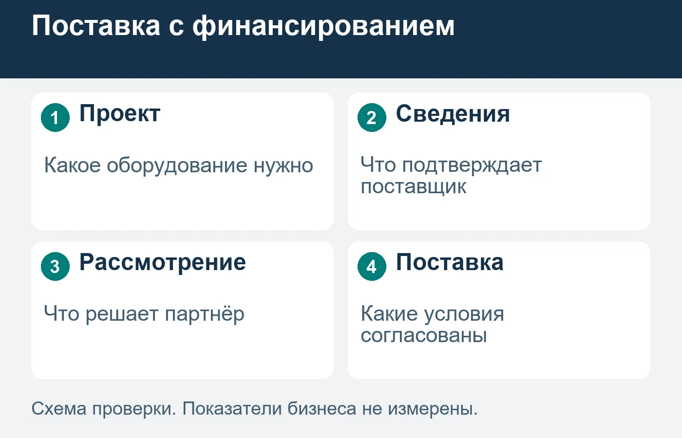 Поставщик подтверждает оборудование; решение по финансированию принимает отдельная организация.