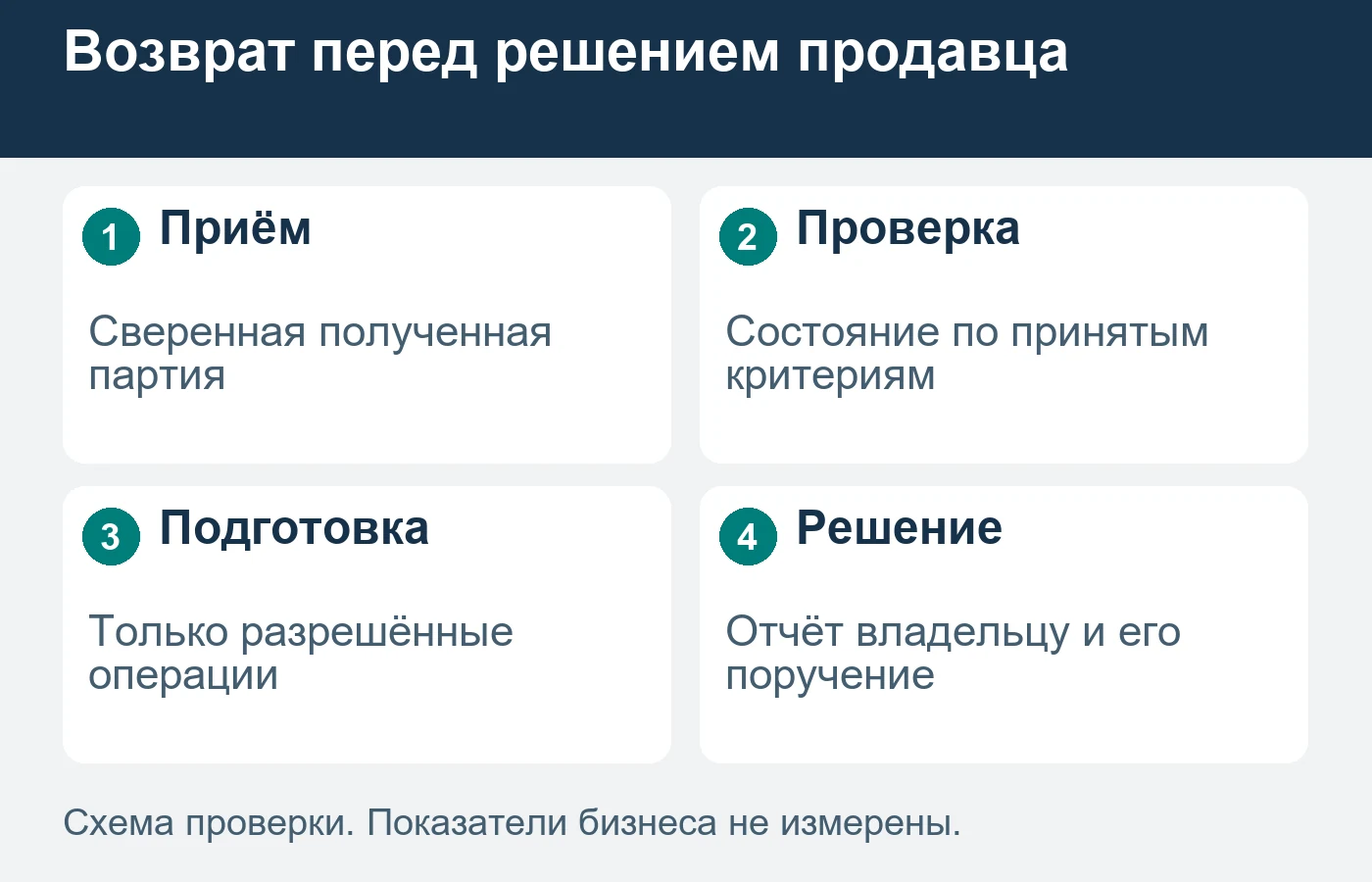 Отчёт о состоянии не равен решению продавца о повторной продаже.