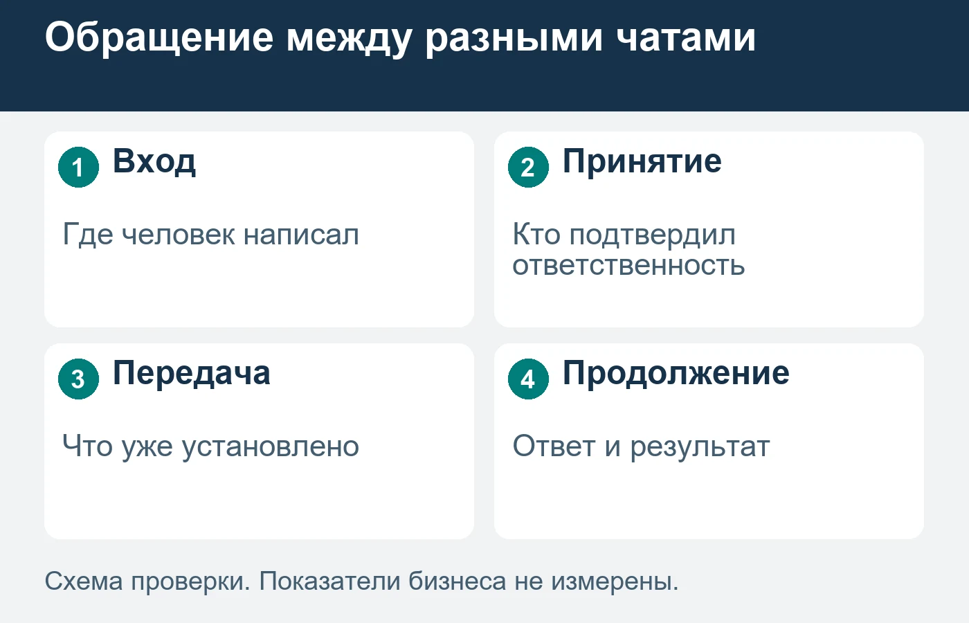 Нажатие ссылки в чат не подтверждает сообщение или ответ.