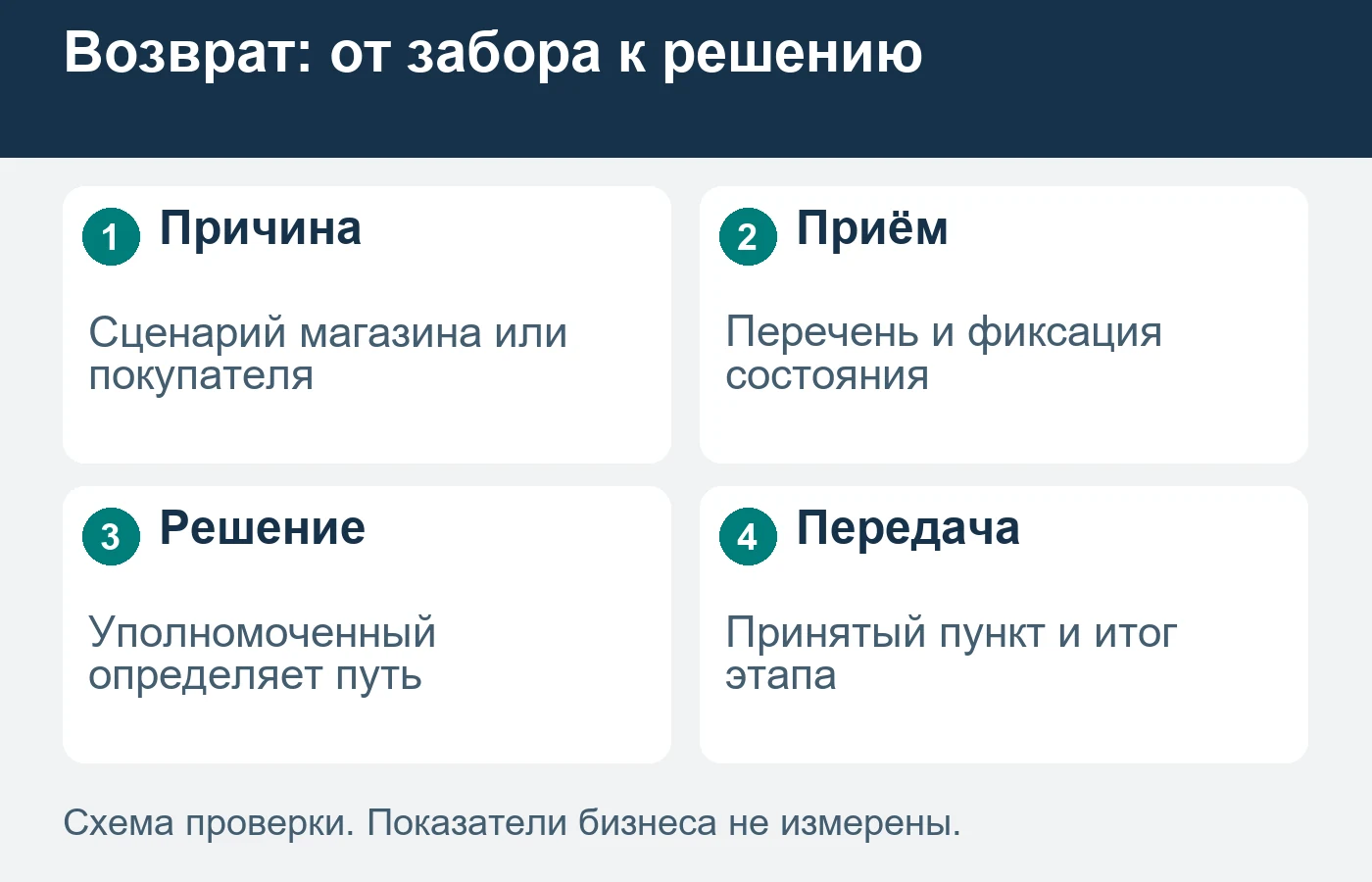 Фиксация состояния при приёме не равна техническому заключению о товаре.