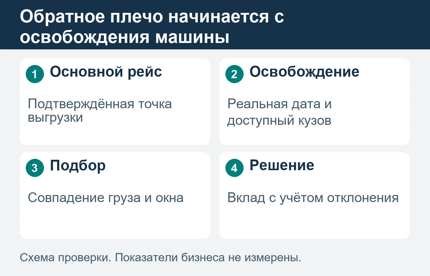 Предложение отправителю строится от фактического окончания основного рейса, а не от общего домашнего региона перевозчика.