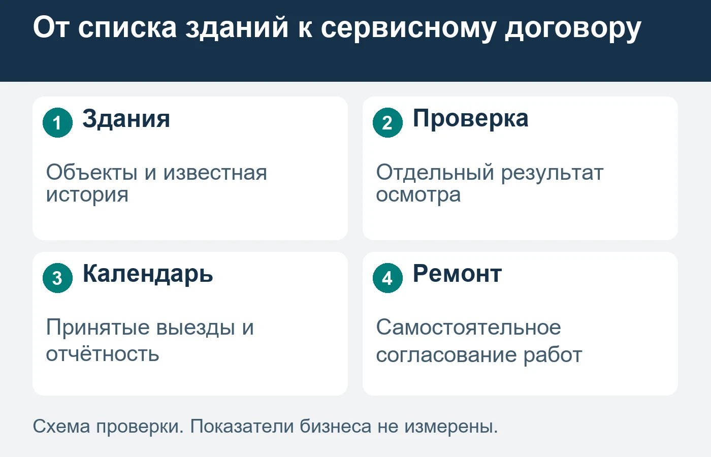 Сервисный маршрут не назначает периодичность осмотров или состав кровельных работ.