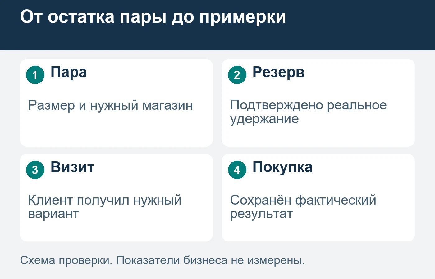 Запрос резерва не подтверждает, что пара уже подготовлена в магазине.
