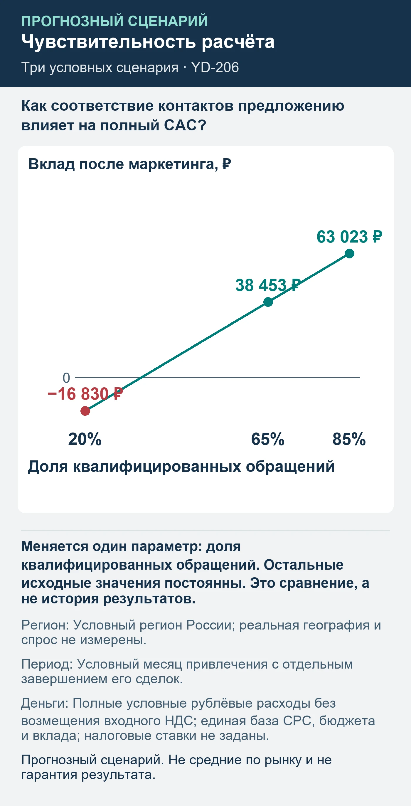 Прогнозный сценарий. Не средние по рынку и не гарантия результата. Как соответствие контактов предложению влияет на полный CAC?