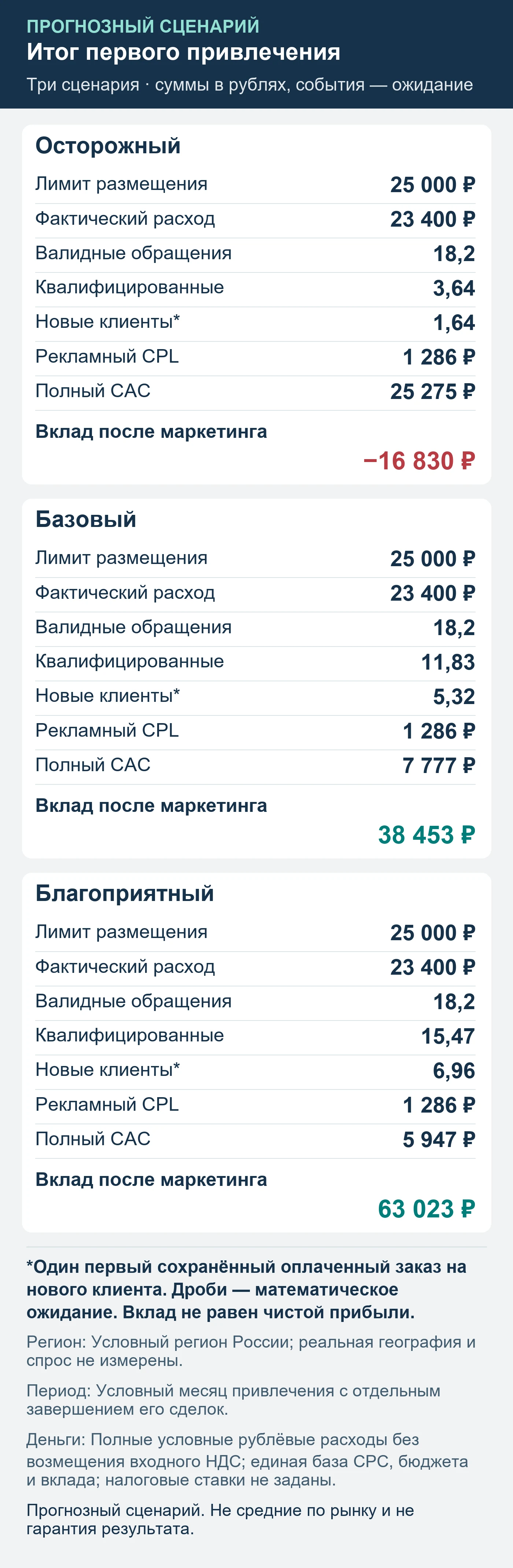 Прогнозный сценарий. Не средние по рынку и не гарантия результата. Итог первого привлечения: обращения, квалификация, сохранённые оплаты и вклад после маркетинга.