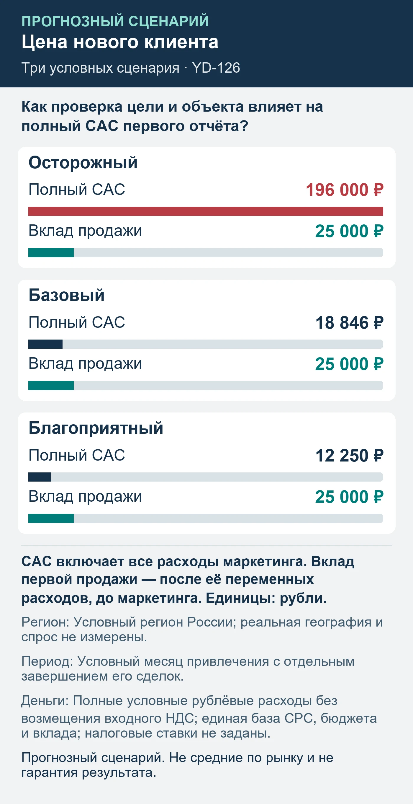 Прогнозный сценарий. Не средние по рынку и не гарантия результата. Как проверка цели и объекта влияет на полный CAC первого отчёта?
