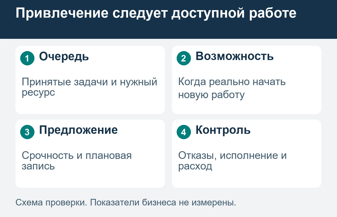 Прежде чем оплачивать новый поток, сопоставьте принятые работы, ресурс исполнения и обещание следующему клиенту.