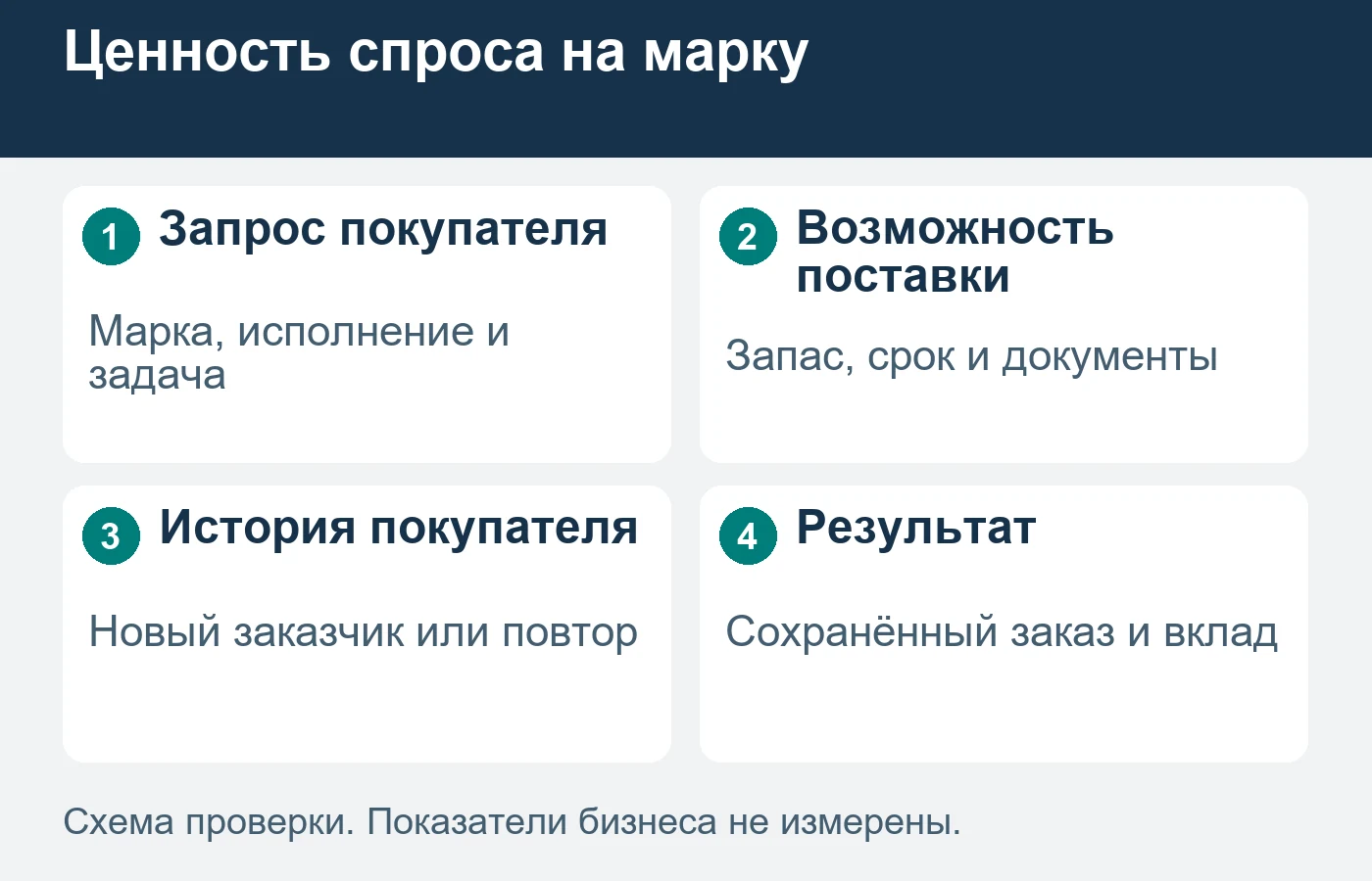 Большая доля расхода может объясняться доступным спросом, а может скрывать невозможные поставки.