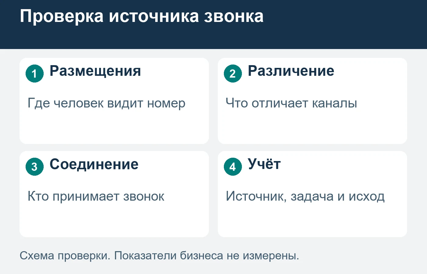 Звонок наблюдаем, но его источник подтверждается отдельным основанием.