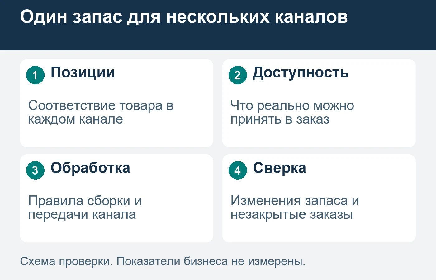 Единый физический запас не отменяет разных требований к отправлениям.