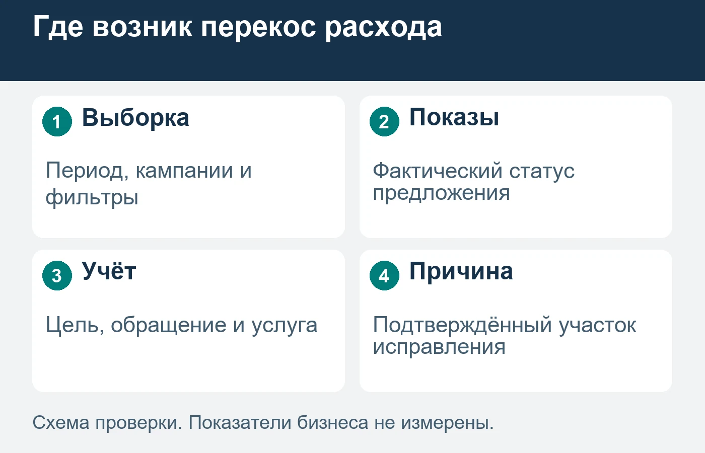 Перекос может возникнуть в выборке отчёта, фактическом размещении или отнесении обращения.
