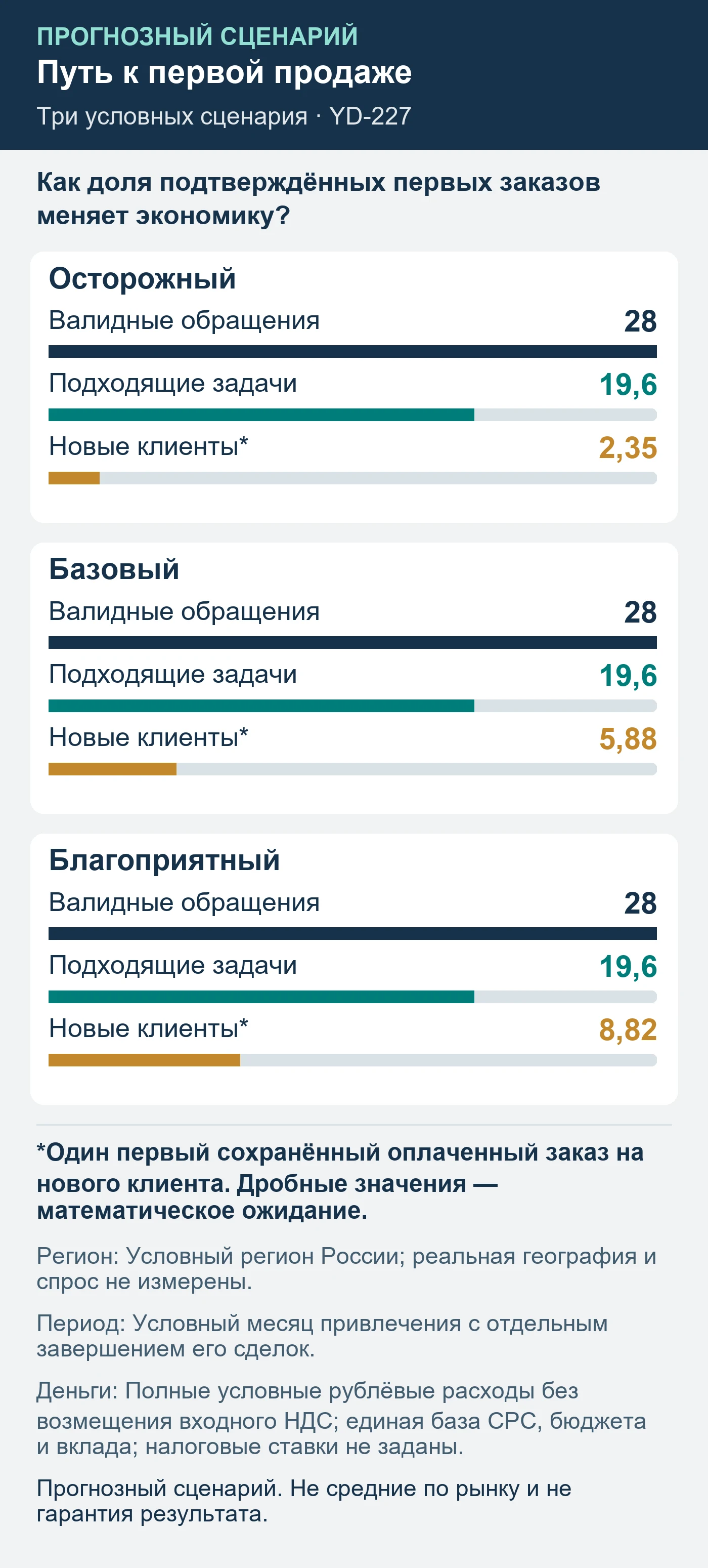 Прогнозный сценарий. Не средние по рынку и не гарантия результата. Как доля подтверждённых первых заказов меняет экономику?