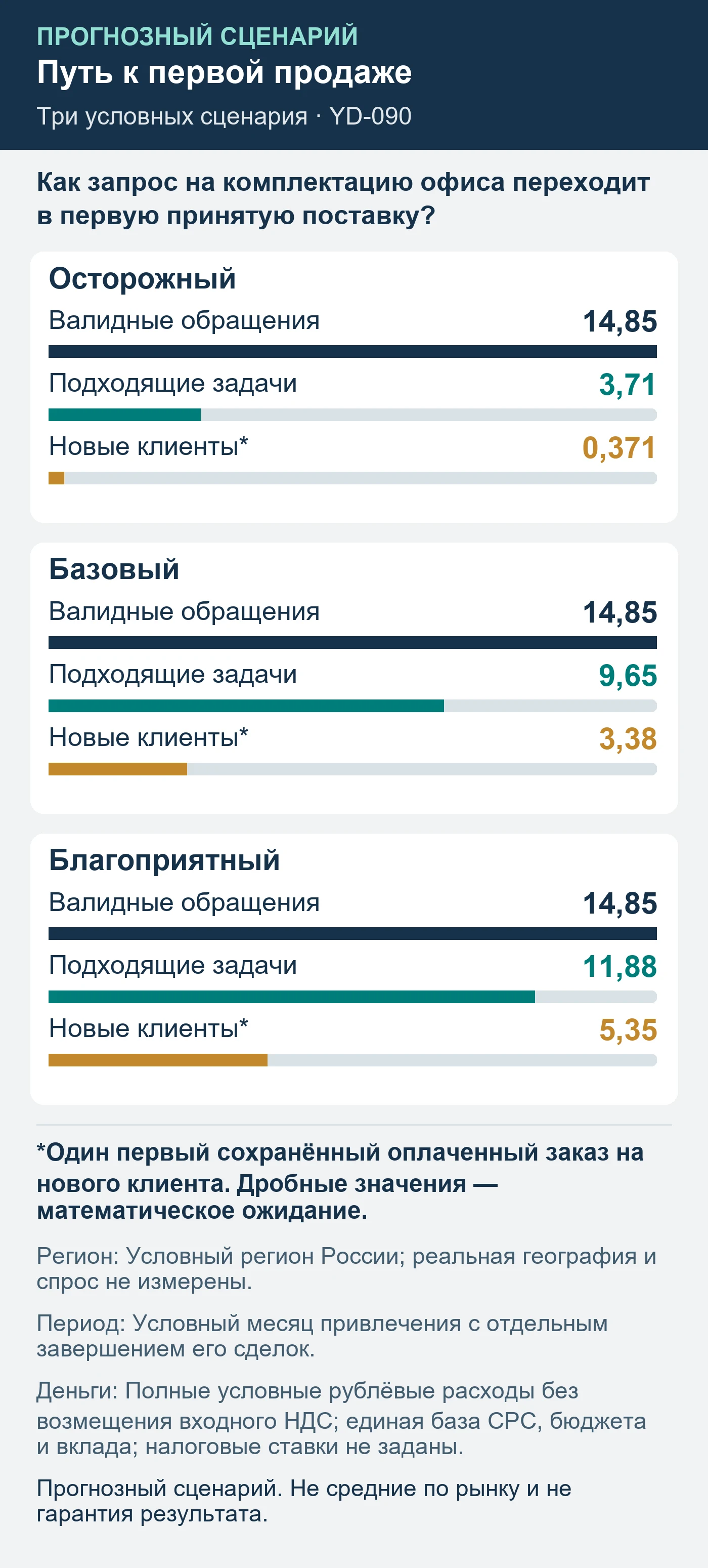 Прогнозный сценарий. Не средние по рынку и не гарантия результата. Как запрос на комплектацию офиса переходит в первую принятую поставку?