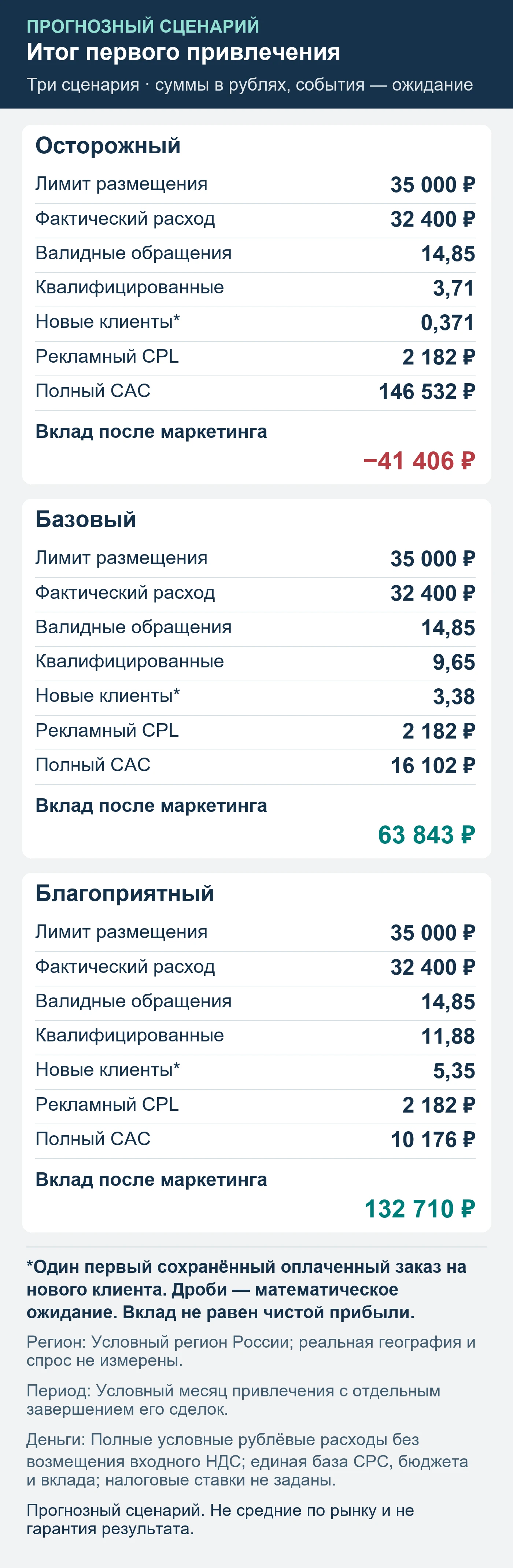 Прогнозный сценарий. Не средние по рынку и не гарантия результата. Итог первого привлечения: обращения, квалификация, сохранённые оплаты и вклад после маркетинга.