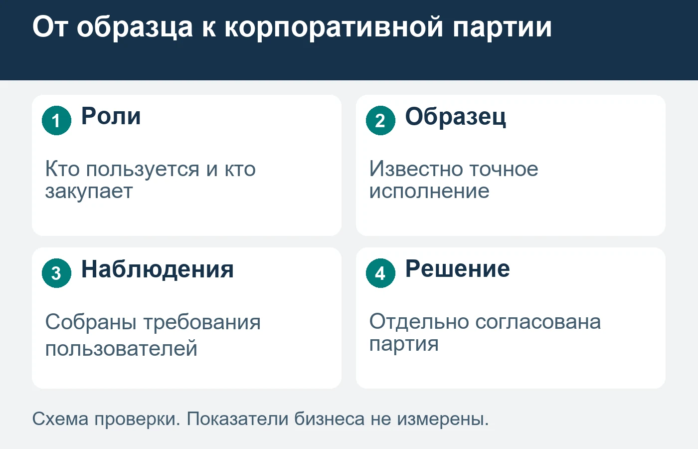 Знакомство с образцом не является согласием на закупку партии.