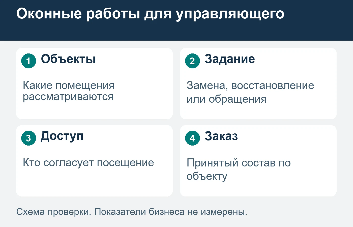 Обращение управляющего не подтверждает состояние всех окон в портфеле.