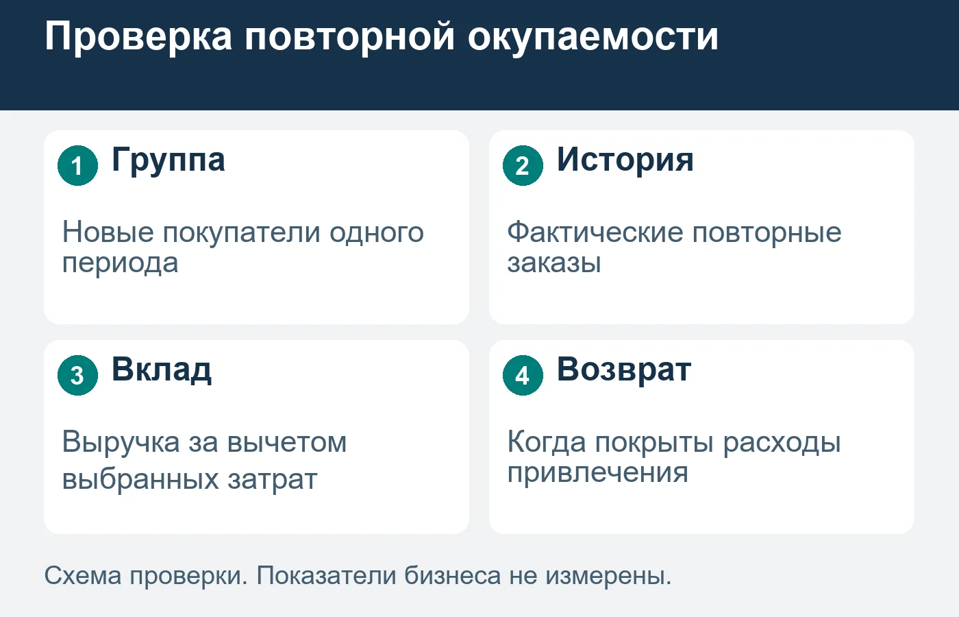 Группы сравнивают при одинаковой длительности наблюдения, сохраняя клиентов без повторных покупок.