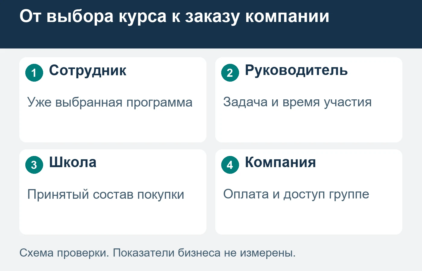 Личный интерес сохраняют внутри корпоративного запроса; согласование оплаты ещё не означает покупки.
