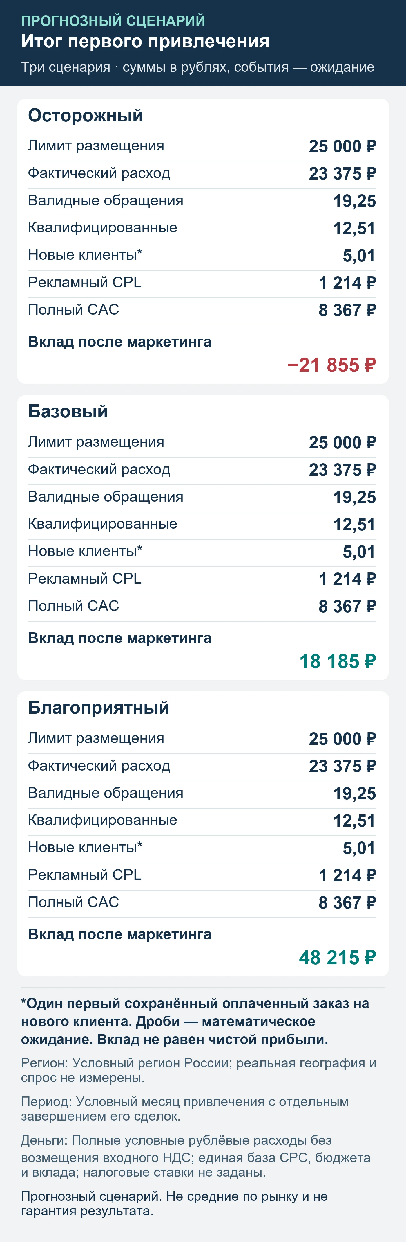 Прогнозный сценарий. Не средние по рынку и не гарантия результата. Итог первого привлечения: обращения, квалификация, сохранённые оплаты и вклад после маркетинга.