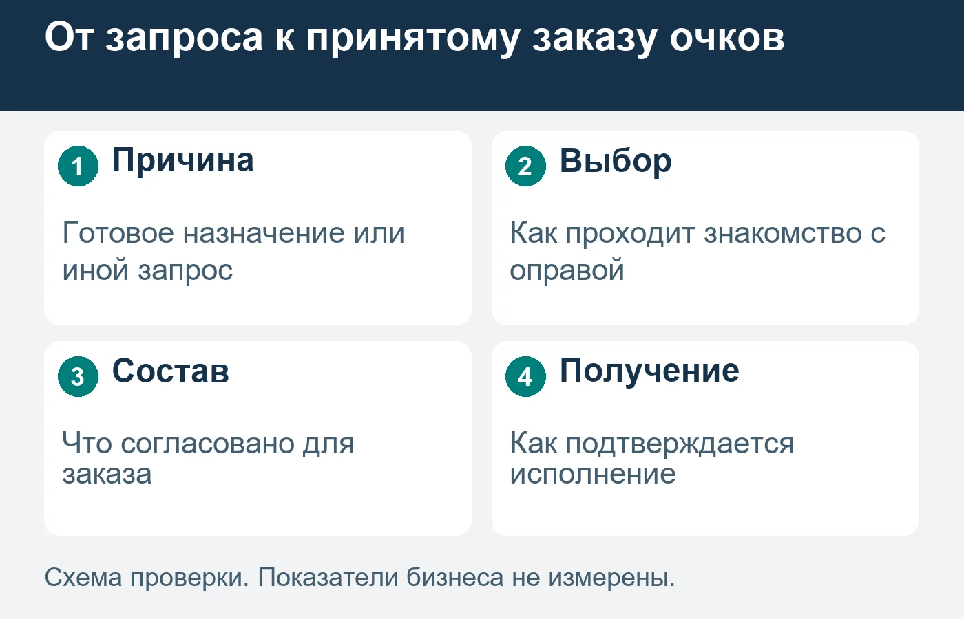 Запись в салон не равна покупке готовых очков.