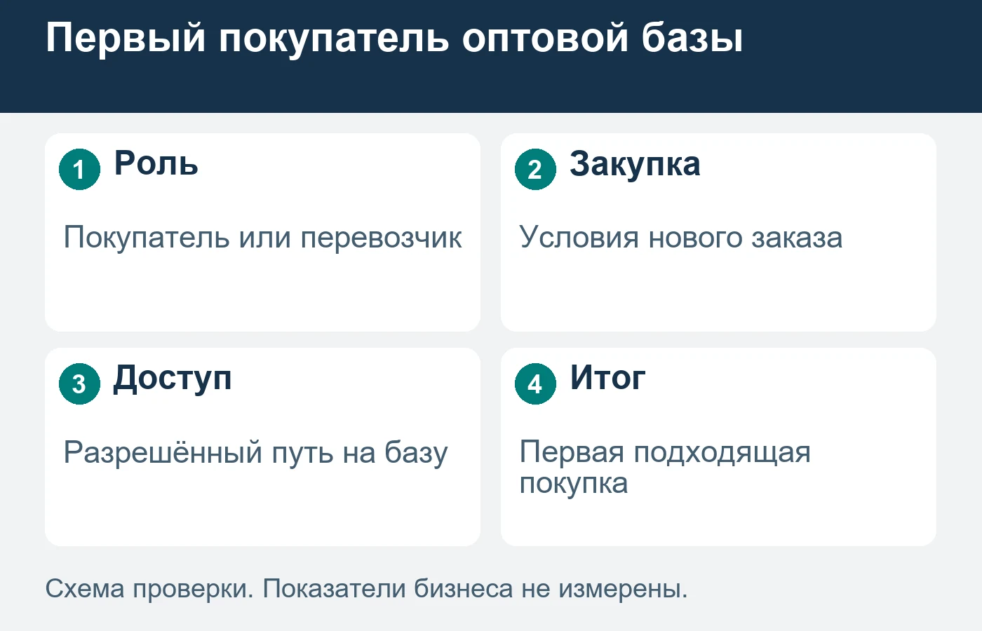 Посещение перевозчика не является новой оптовой заявкой.