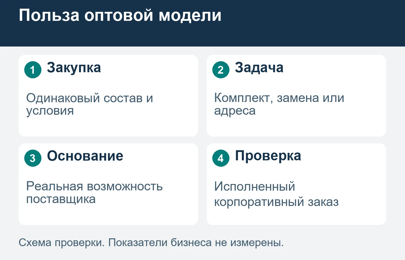 Сравнивают одинаковую закупку целиком, а не цену одного розничного товара.