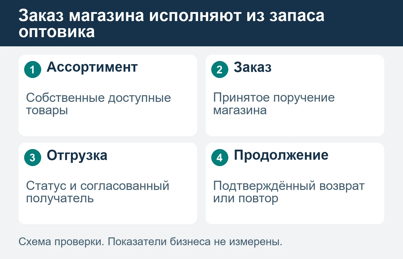 Схема не подтверждает автоматическую интеграцию или доступность товара.