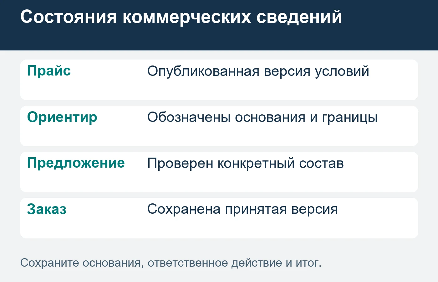 Новые опубликованные цены не должны незаметно подменять принятую версию заказа.