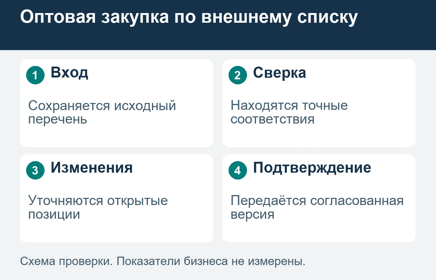 Получение файла не означает принятие каждой позиции заказа.